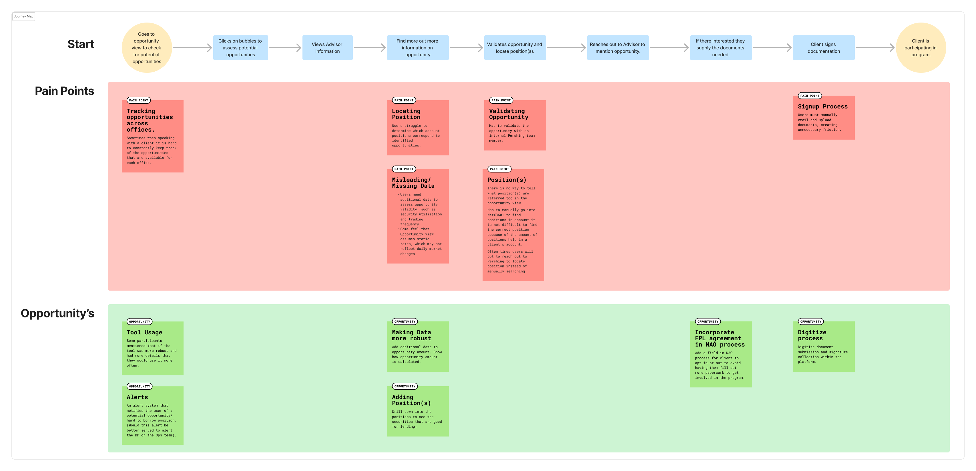 Journey map showing pain points