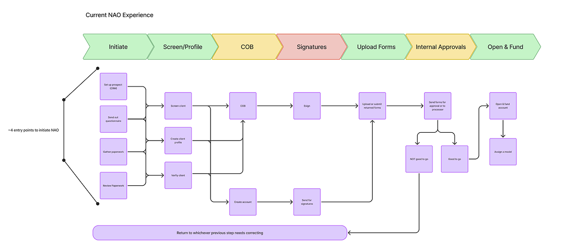 Client Onboarding - Experience flow and pain points across six phases